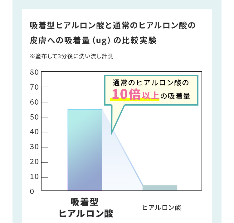 吸着型ヒアルロン酸と通常のヒアルロン酸の皮膚への吸着量比較実験
